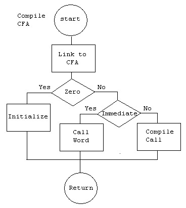 aha - flowcharts and first source code
