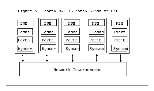 Forth DSM in Forth-Linda or F*F