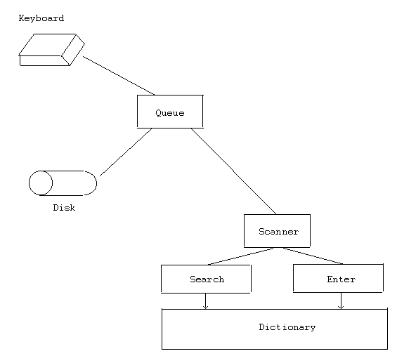 keyboard, queue, disk, scanner, search, enter, dictionary