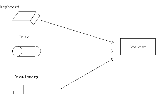 keyboard, disk, dictionary to scanner