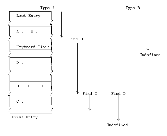 dictionary structure