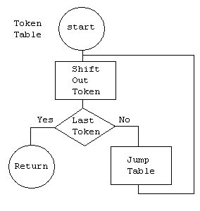 click token flowchart to see code