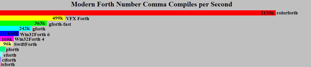 Modern Forth Compiler Benchmark 1