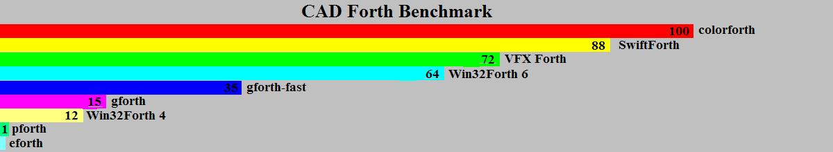 CAD Forth Benchmark 2