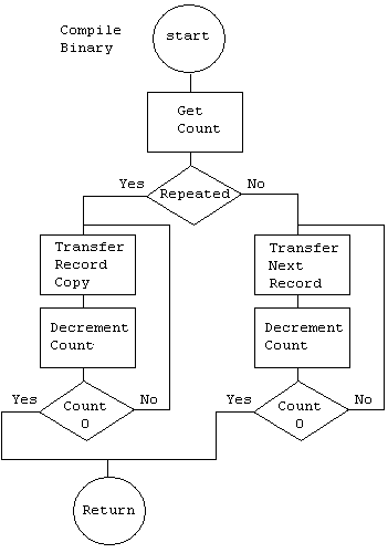 click binary flowchart to see code