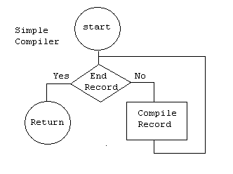 click compiler flowchart to see code