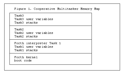 cooperative multitasking memory map