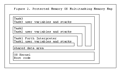 protected memory multitasking memory map