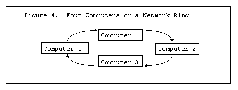 four computers on a network ring