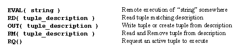 EVAL( string) RD( tuple) OUT( tuple) RM( tuple) RQ()