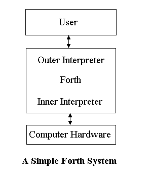 Forth system layers